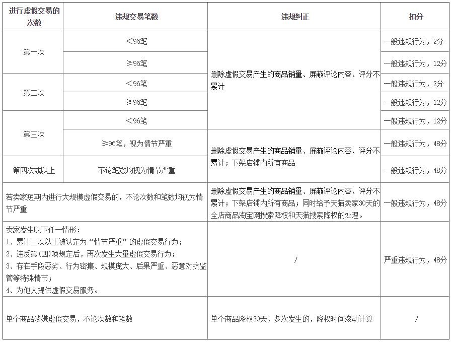 淘宝被查出虚假交易多少次会封店