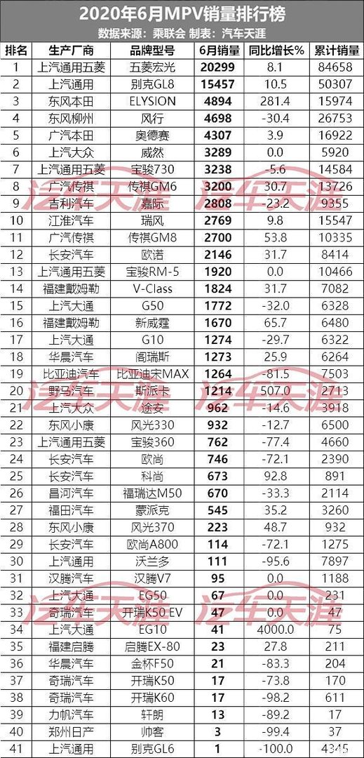 6月汽车销量排名最完整版:共459款车型,看看你的爱车排第几