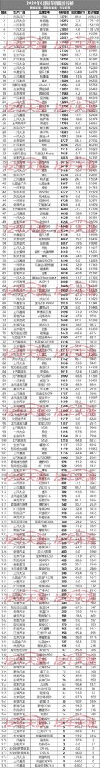 6月汽车销量排名最完整版:共459款车型,看看你的爱车排第几