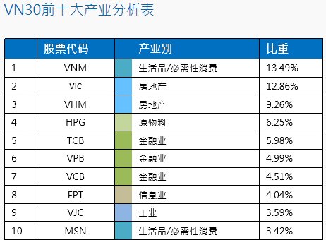 越南vn30指数是什么？