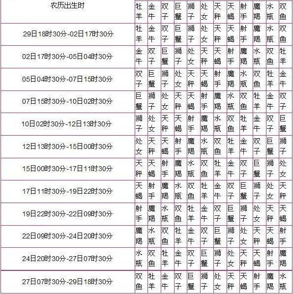 月亮星座查询表