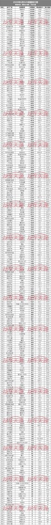 6月汽车销量排名最完整版:共459款车型,看看你的爱车排第几