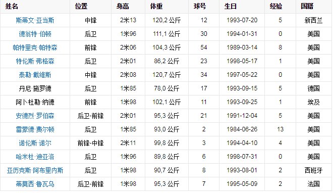 nba雷霆队的球员名单？