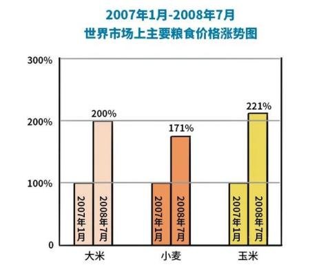 50年来最严重粮食危机要来了,哪国将第一个遭殃?