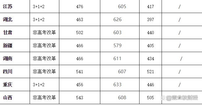 四川大学录取分数线2021