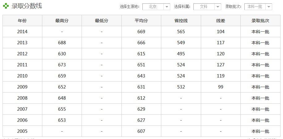 2013年清华大学录取分数线是多少？我理科657分能上不？