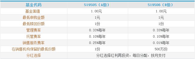 海富通货币A与海富通货币B有何区别?