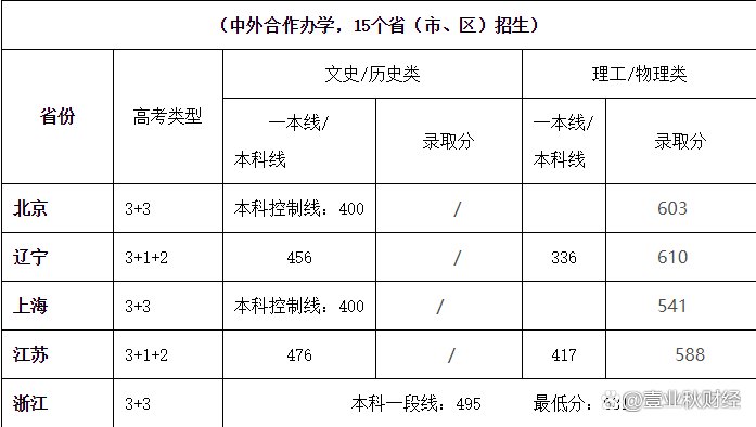 四川大学录取分数线2021