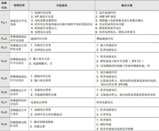 四方变频器fu.03解决