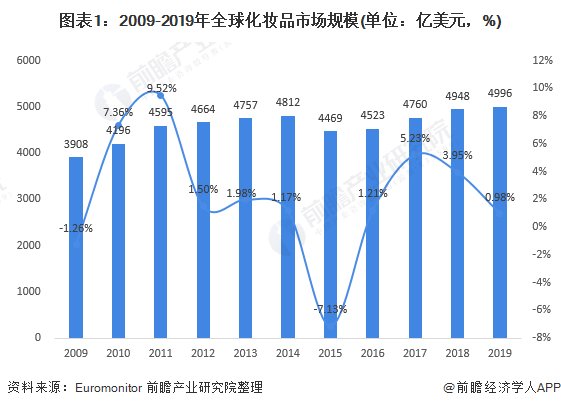 未来化妆品行业的发展趋势