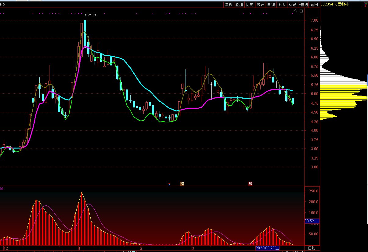 天娱数科2022年会怎样走势?