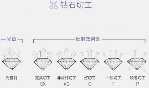 “钻石等级”怎么划分的?