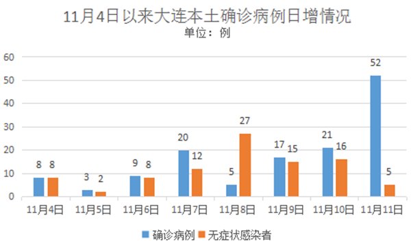 大连8天215人感染,大连本轮疫情有何特点?