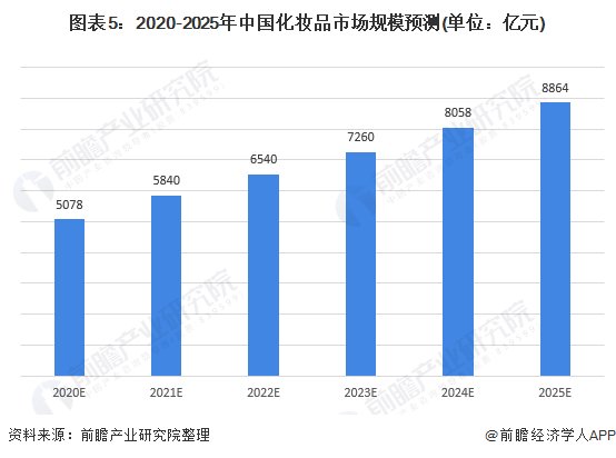 未来化妆品行业的发展趋势