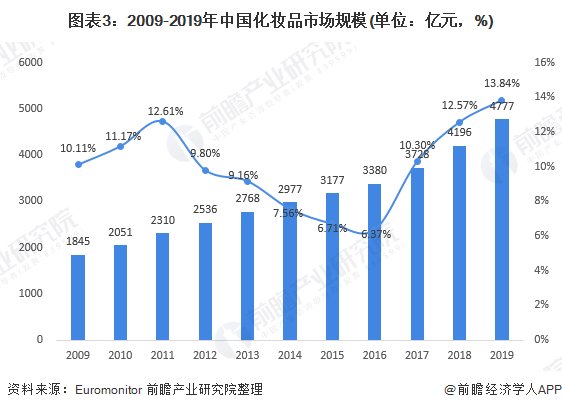 未来化妆品行业的发展趋势