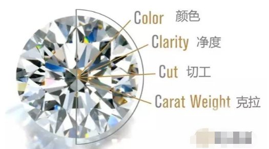 “钻石等级”怎么划分的？