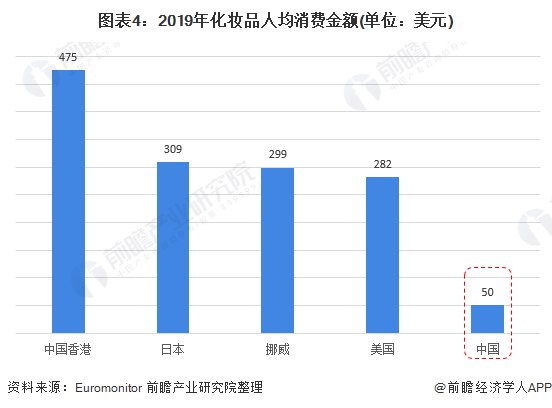 未来化妆品行业的发展趋势