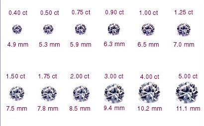 “钻石等级”怎么划分的?