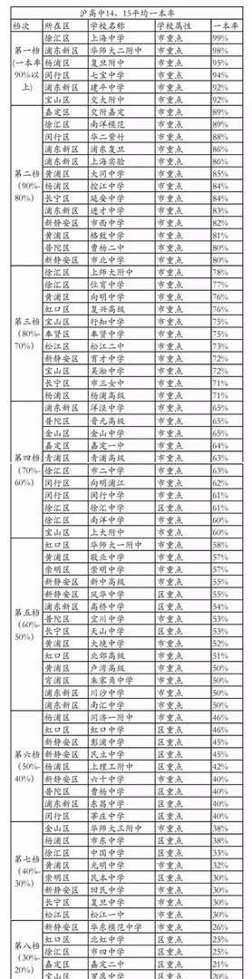如何评价上海中学东校(高中)?
