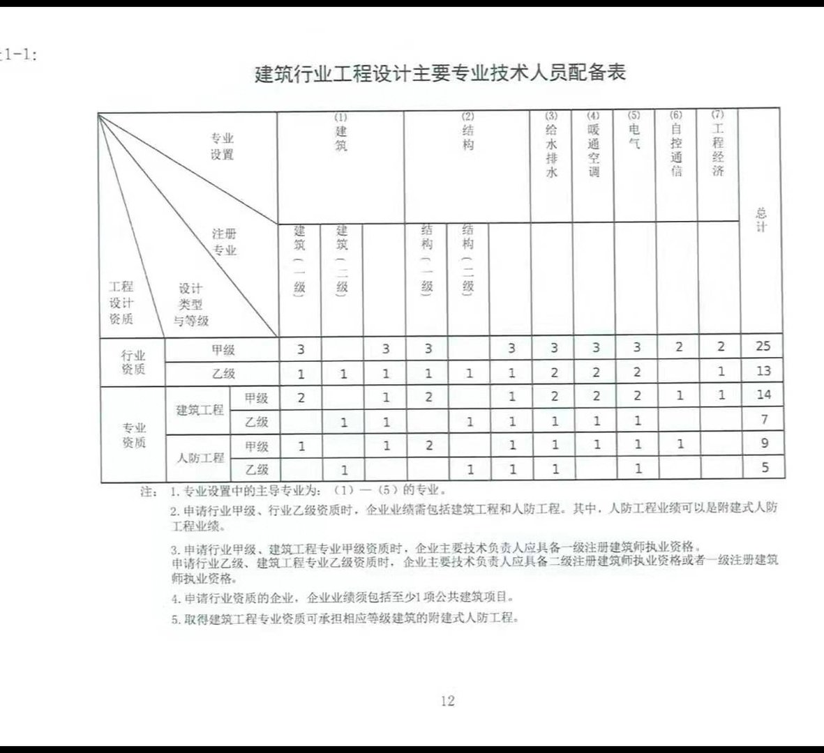 2021年建筑设计乙级资质新标准出台了吗？