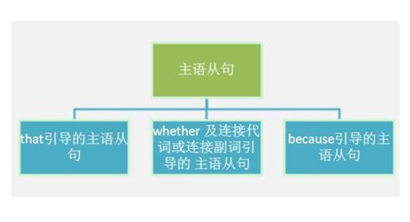 it is …that…形式怎么区分是主语从句还是强调句