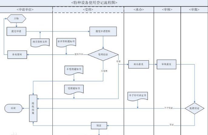 特种设备使用管理“三落实、二有证、一检验”具体内容