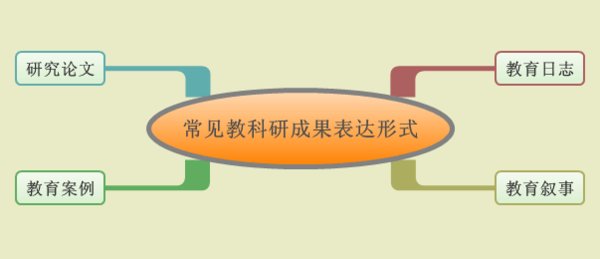什么叫“成果形式”，写实践报告，急问！！！