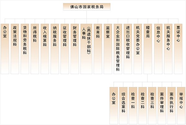 武汉市地方税务局的机构设置