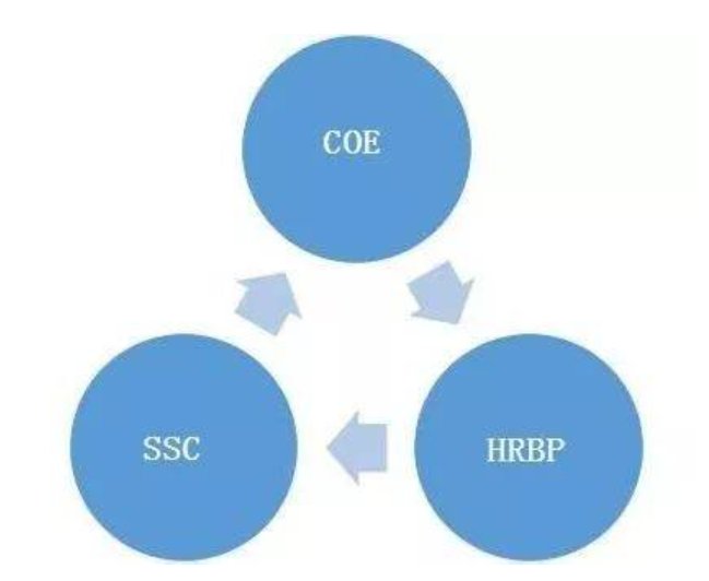 在HR三支柱里，什么是COE？你了解多少？