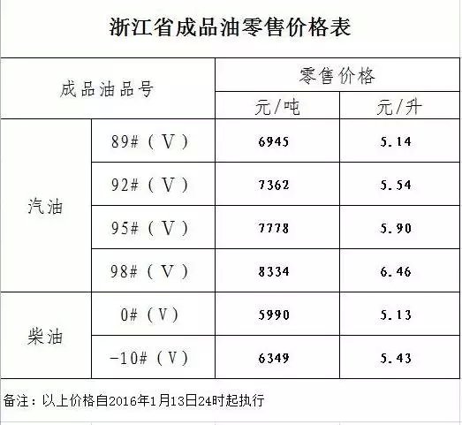 今日柴油价格多少钱一升