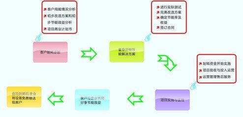 EMC模式的商业模式