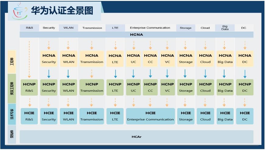 华为认证的网络工程师怎么考试?需要看的书籍有哪些啊?
