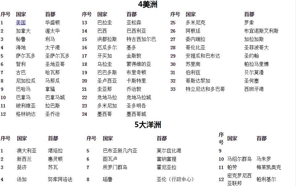 所有国家的首都列表