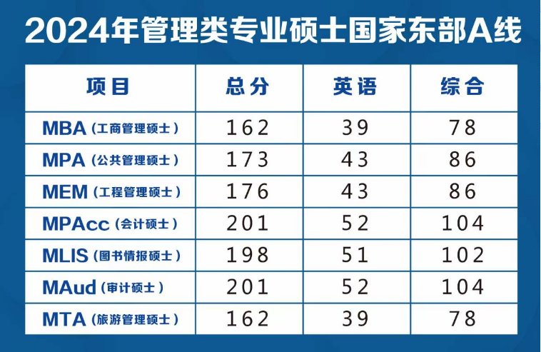 mba需要考英语吗?？