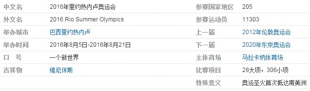 2016年举行的第几届奥运会在哪儿举行中国获得几枚奖牌几枚金牌