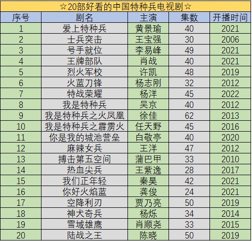 有哪些好看的讲中国特种兵的战争电视剧？