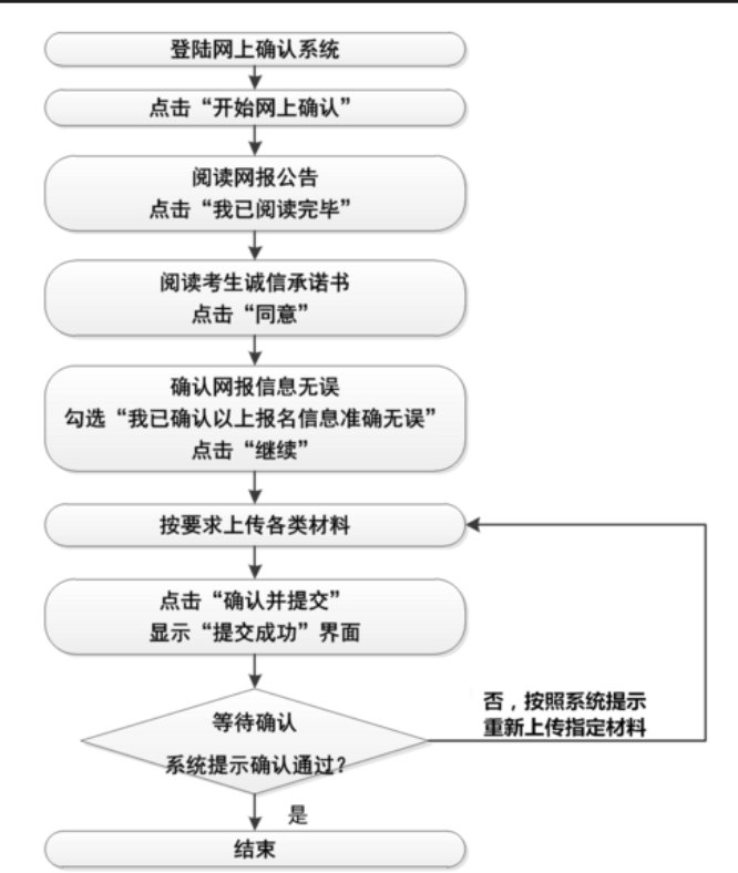 研究生网上确认审核要多久？