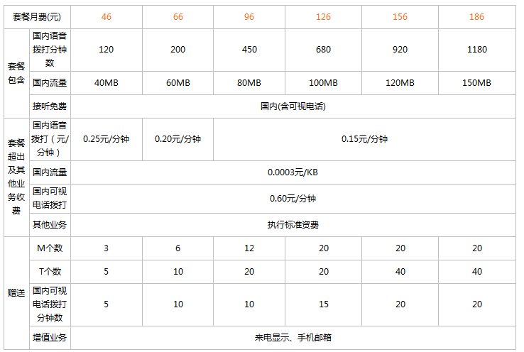 联通3G手机卡的套餐都有什么?
