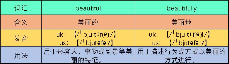 beautiful和beautifully的区别