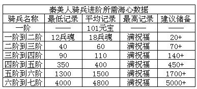 秦美人骑兵升阶要多少海心铁晶