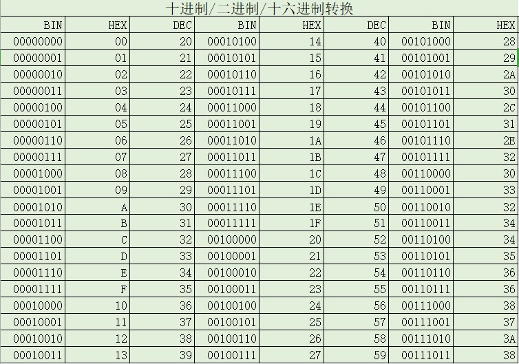 二进制数如何转换为十六进制数？