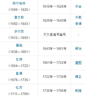 满清十三皇朝的皇帝列表