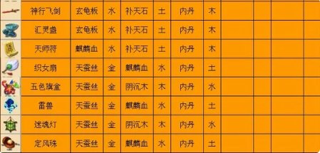 梦幻西游三级法宝合成攻略详解