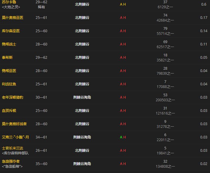 wow大副的帽子怎么拿？每个怪的具体掉率有么？