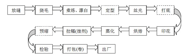 纺织印染工艺流程有哪些