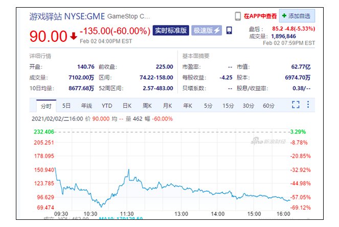 游戏驿站股价两日暴跌90%，美国散户发帖说了什么？