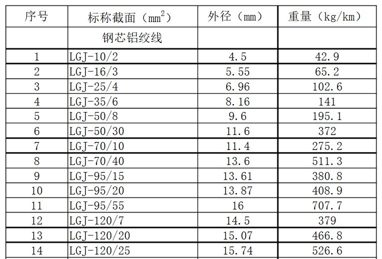 钢芯铝绞线每米重量是多少？