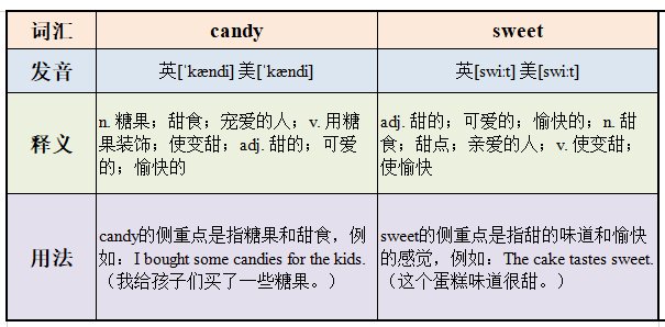 candy和sweet的区别是什么？