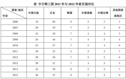 世界品牌500强的2011年排行
