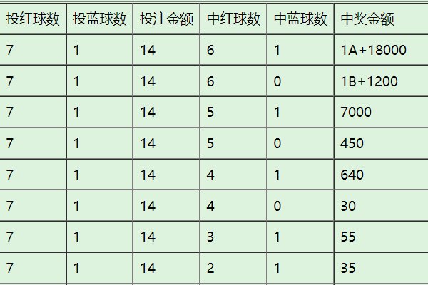 双色球复式中奖金额表？